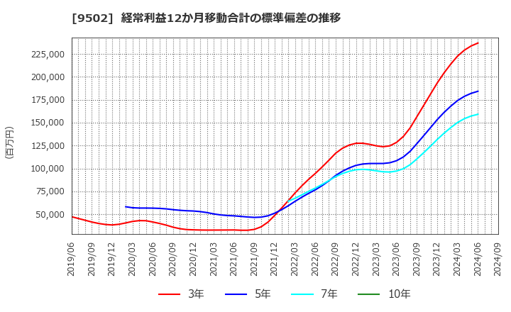 9502 中部電力(株): 経常利益12か月移動合計の標準偏差の推移