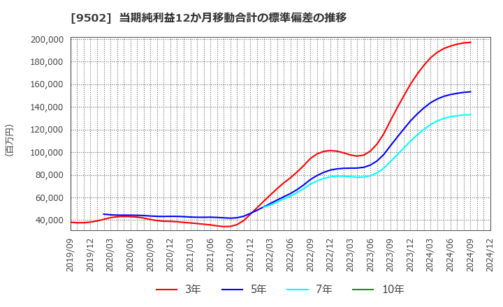 9502 中部電力(株): 当期純利益12か月移動合計の標準偏差の推移