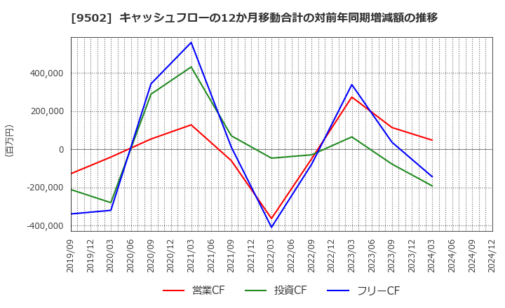 9502 中部電力(株): キャッシュフローの12か月移動合計の対前年同期増減額の推移