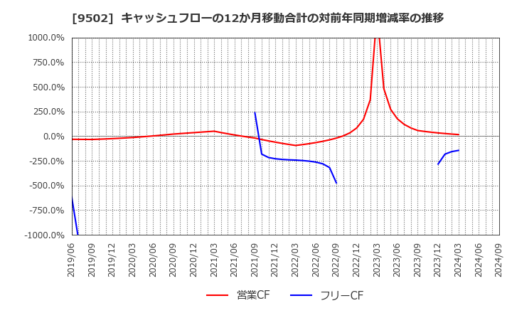 9502 中部電力(株): キャッシュフローの12か月移動合計の対前年同期増減率の推移