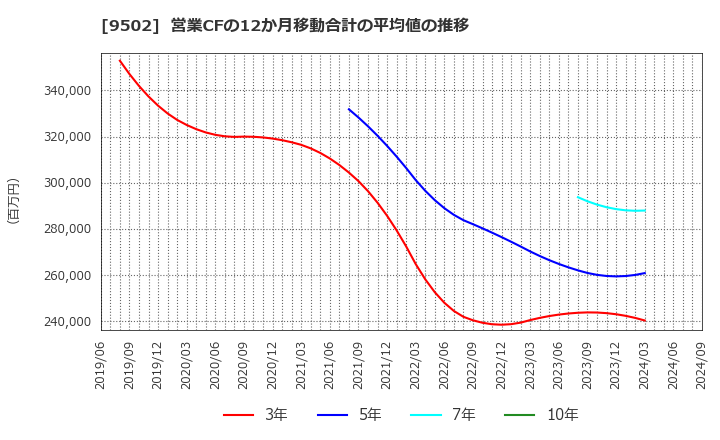 9502 中部電力(株): 営業CFの12か月移動合計の平均値の推移