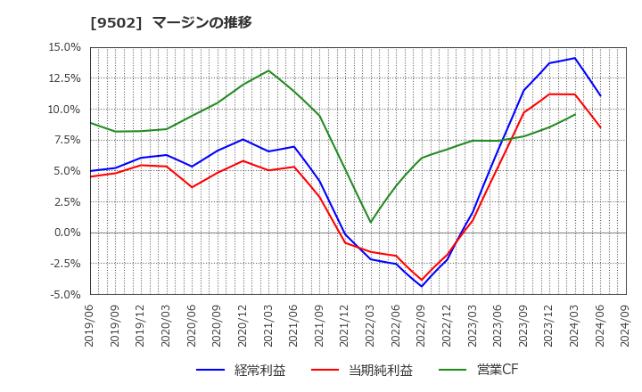 9502 中部電力(株): マージンの推移