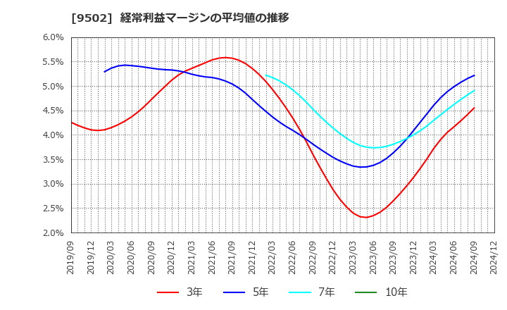 9502 中部電力(株): 経常利益マージンの平均値の推移