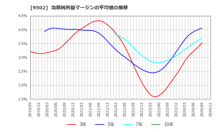 9502 中部電力(株): 当期純利益マージンの平均値の推移