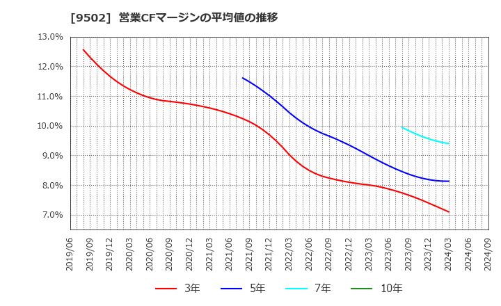 9502 中部電力(株): 営業CFマージンの平均値の推移