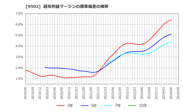 9502 中部電力(株): 経常利益マージンの標準偏差の推移