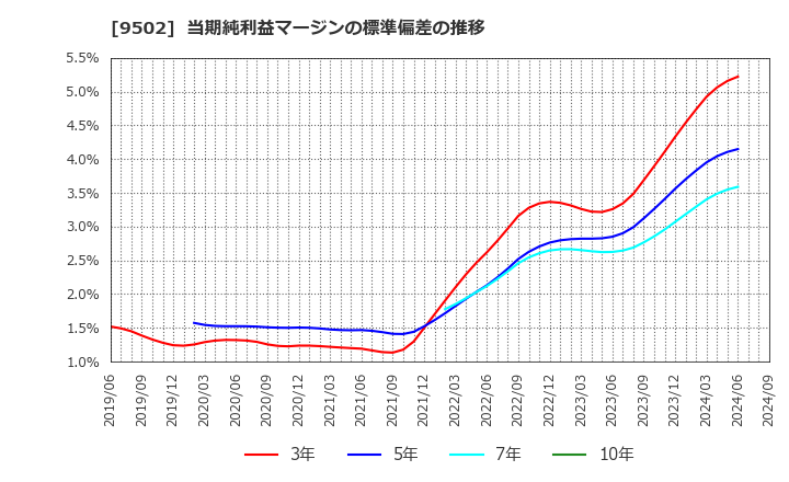 9502 中部電力(株): 当期純利益マージンの標準偏差の推移