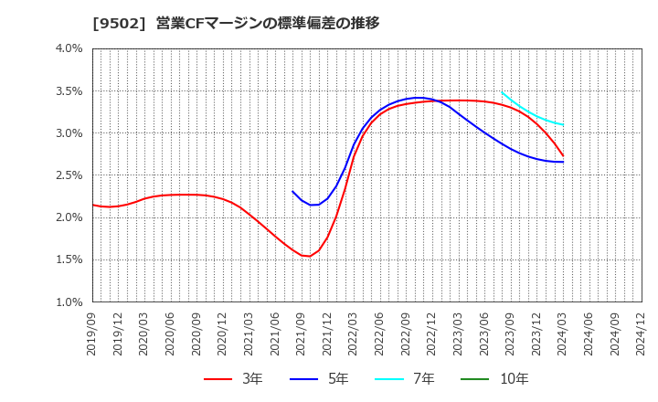 9502 中部電力(株): 営業CFマージンの標準偏差の推移