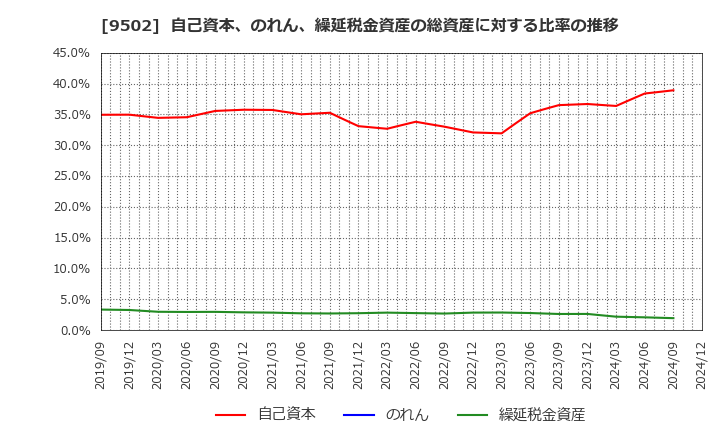 9502 中部電力(株): 自己資本、のれん、繰延税金資産の総資産に対する比率の推移