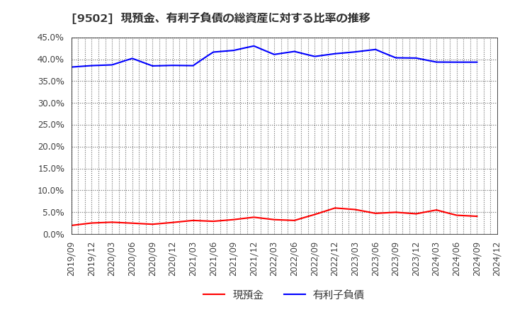 9502 中部電力(株): 現預金、有利子負債の総資産に対する比率の推移