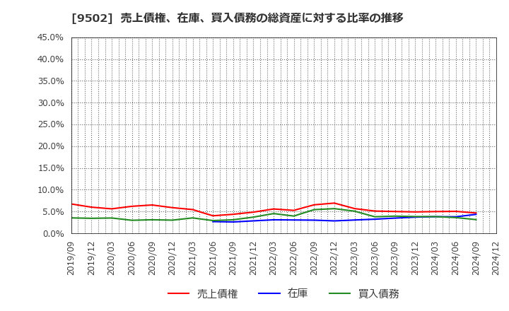 9502 中部電力(株): 売上債権、在庫、買入債務の総資産に対する比率の推移