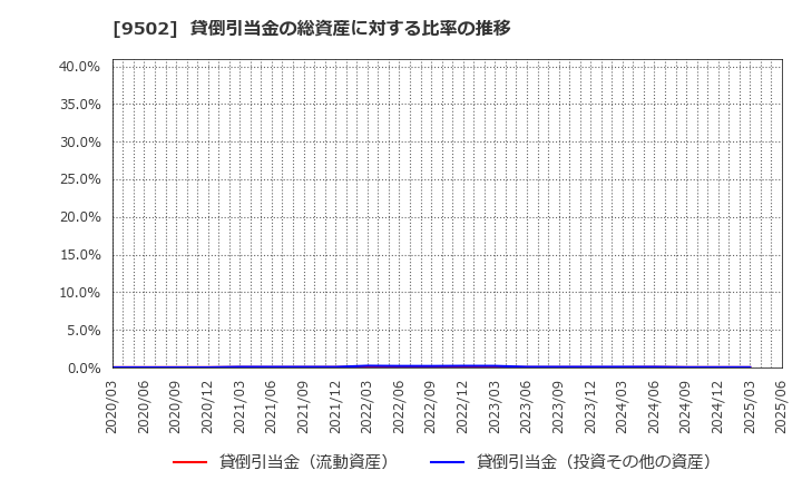 9502 中部電力(株): 貸倒引当金の総資産に対する比率の推移