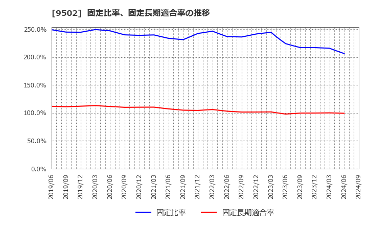 9502 中部電力(株): 固定比率、固定長期適合率の推移