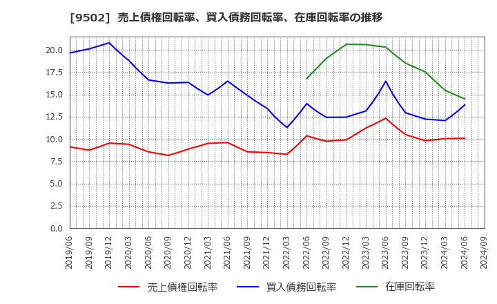 9502 中部電力(株): 売上債権回転率、買入債務回転率、在庫回転率の推移