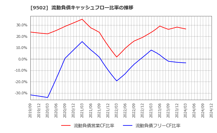 9502 中部電力(株): 流動負債キャッシュフロー比率の推移