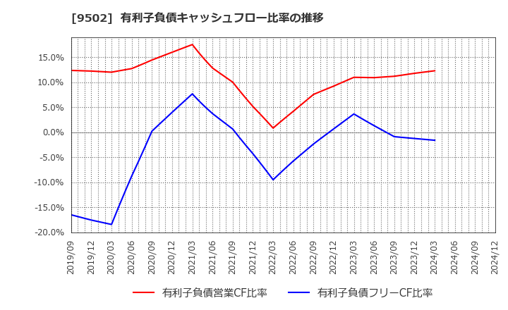 9502 中部電力(株): 有利子負債キャッシュフロー比率の推移