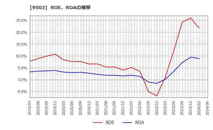 9503 関西電力(株): ROE、ROAの推移