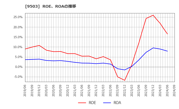 9503 関西電力(株): ROE、ROAの推移