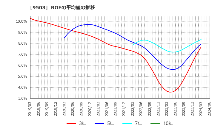 9503 関西電力(株): ROEの平均値の推移