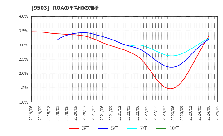 9503 関西電力(株): ROAの平均値の推移
