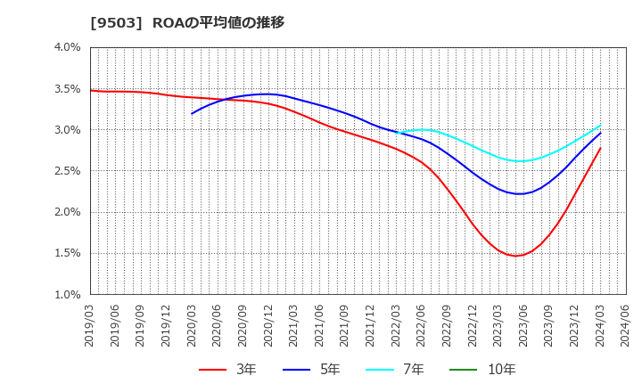 9503 関西電力(株): ROAの平均値の推移