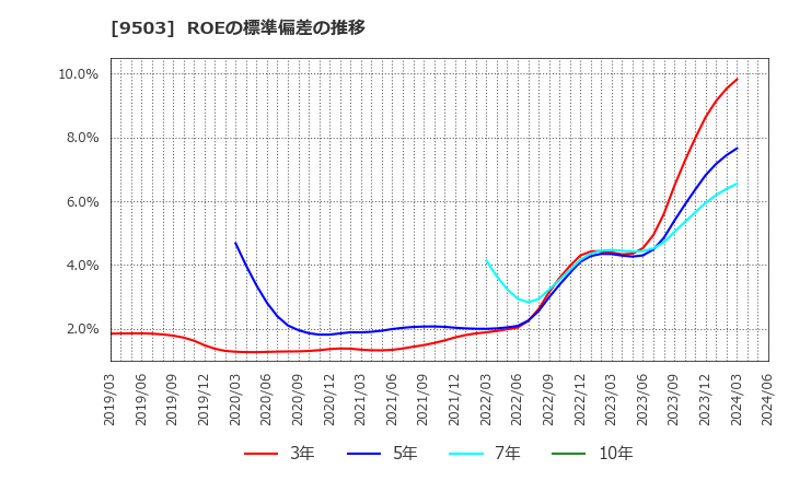 9503 関西電力(株): ROEの標準偏差の推移