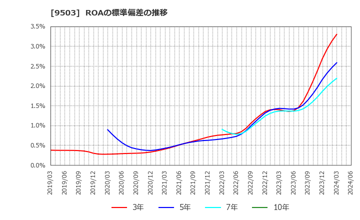9503 関西電力(株): ROAの標準偏差の推移