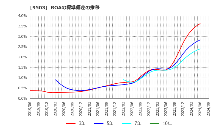 9503 関西電力(株): ROAの標準偏差の推移