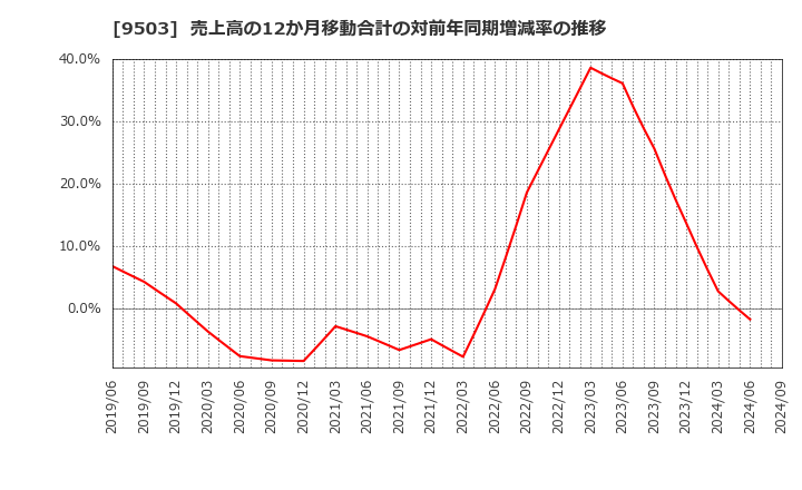 9503 関西電力(株): 売上高の12か月移動合計の対前年同期増減率の推移