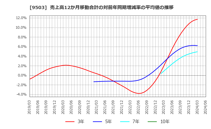 9503 関西電力(株): 売上高12か月移動合計の対前年同期増減率の平均値の推移
