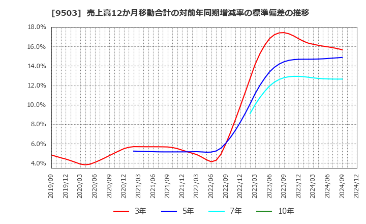 9503 関西電力(株): 売上高12か月移動合計の対前年同期増減率の標準偏差の推移