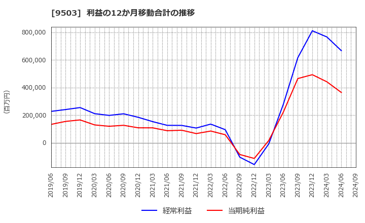 9503 関西電力(株): 利益の12か月移動合計の推移