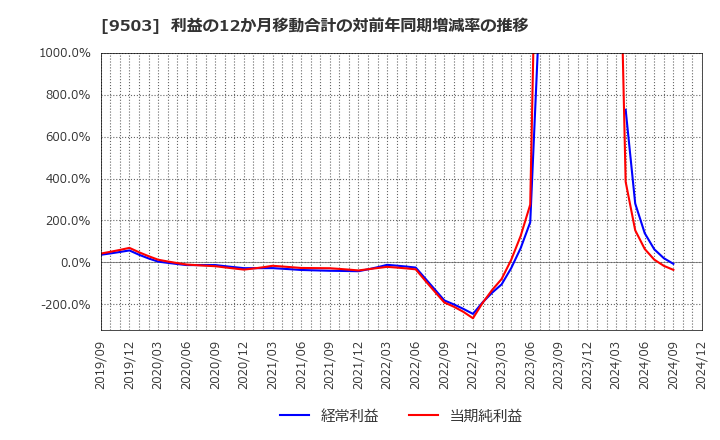 9503 関西電力(株): 利益の12か月移動合計の対前年同期増減率の推移