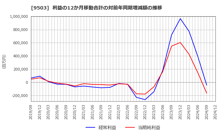 9503 関西電力(株): 利益の12か月移動合計の対前年同期増減額の推移