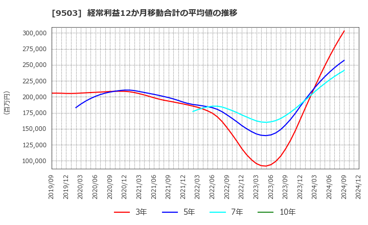 9503 関西電力(株): 経常利益12か月移動合計の平均値の推移