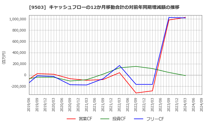 9503 関西電力(株): キャッシュフローの12か月移動合計の対前年同期増減額の推移