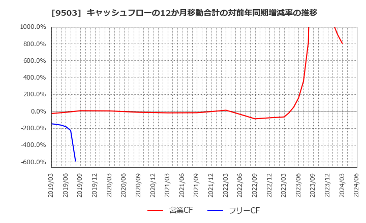 9503 関西電力(株): キャッシュフローの12か月移動合計の対前年同期増減率の推移