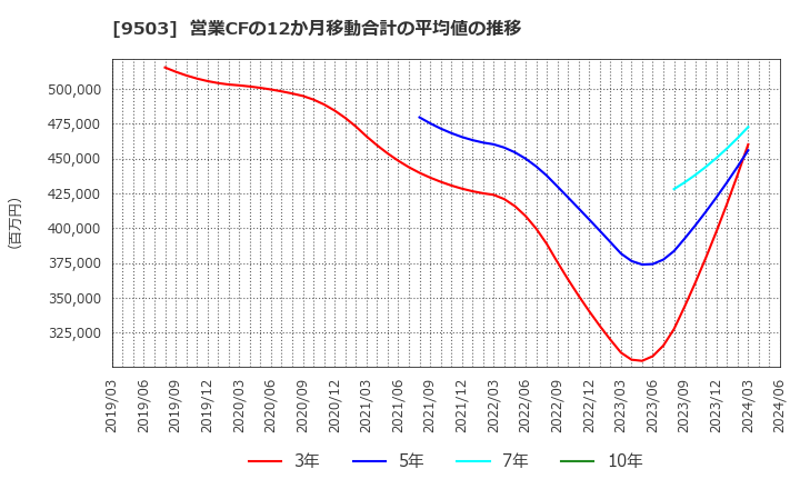 9503 関西電力(株): 営業CFの12か月移動合計の平均値の推移