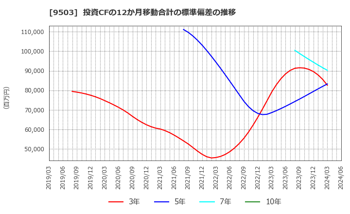 9503 関西電力(株): 投資CFの12か月移動合計の標準偏差の推移