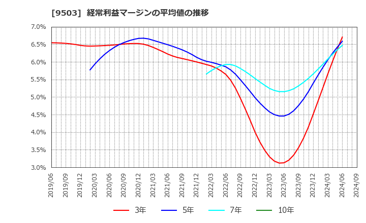 9503 関西電力(株): 経常利益マージンの平均値の推移