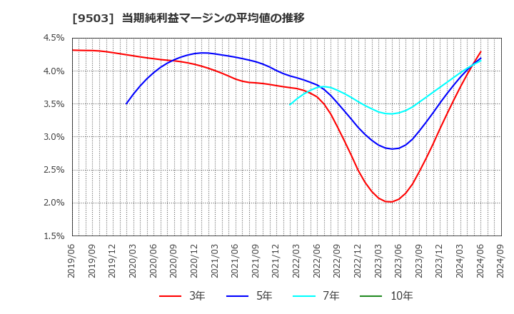 9503 関西電力(株): 当期純利益マージンの平均値の推移