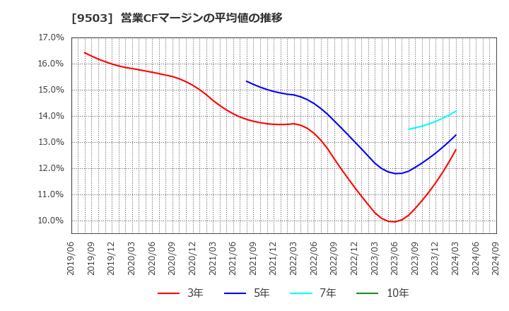 9503 関西電力(株): 営業CFマージンの平均値の推移