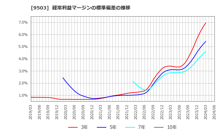 9503 関西電力(株): 経常利益マージンの標準偏差の推移