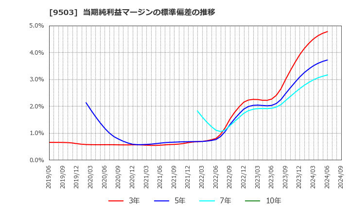 9503 関西電力(株): 当期純利益マージンの標準偏差の推移