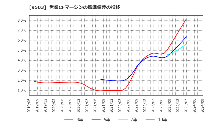 9503 関西電力(株): 営業CFマージンの標準偏差の推移