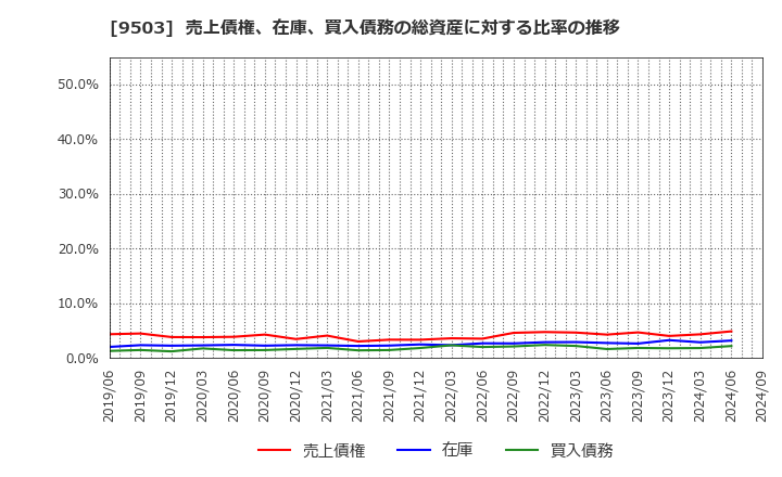 9503 関西電力(株): 売上債権、在庫、買入債務の総資産に対する比率の推移