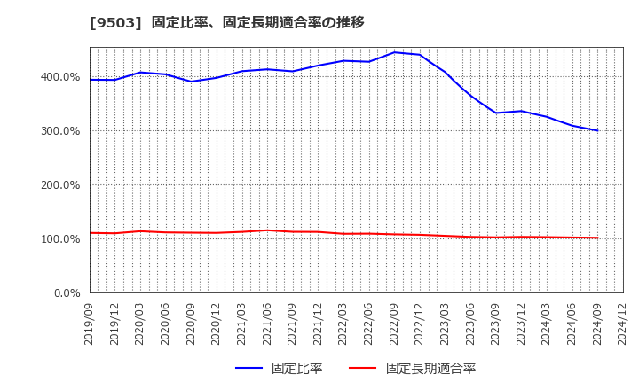 9503 関西電力(株): 固定比率、固定長期適合率の推移