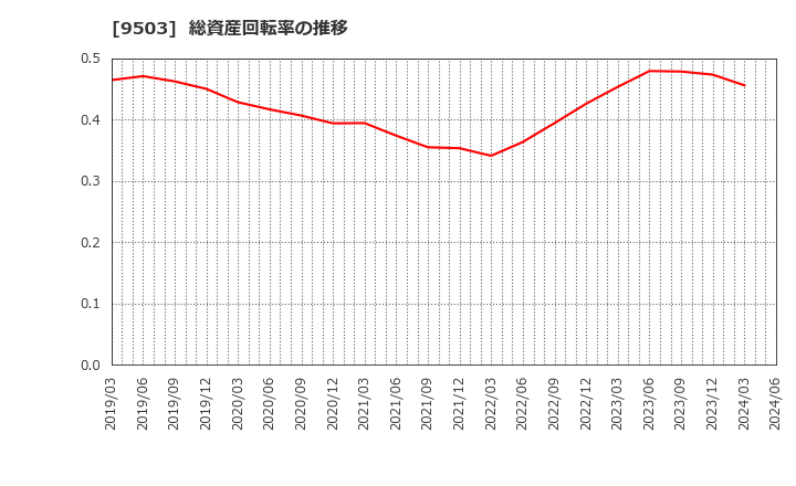 9503 関西電力(株): 総資産回転率の推移