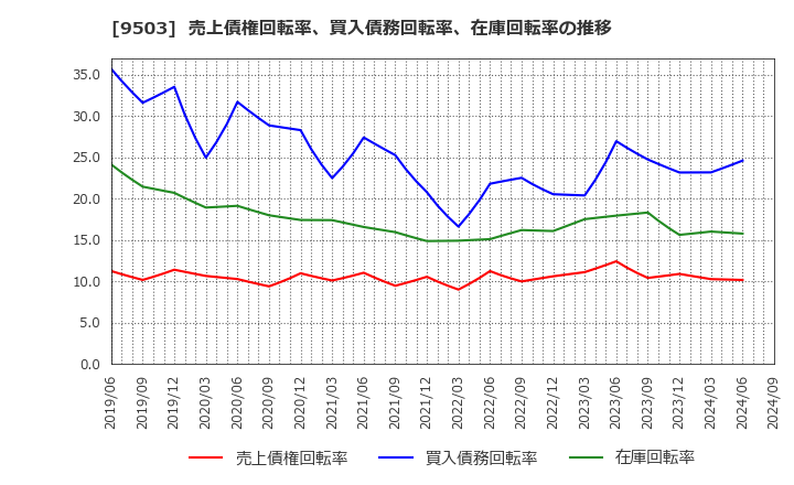 9503 関西電力(株): 売上債権回転率、買入債務回転率、在庫回転率の推移