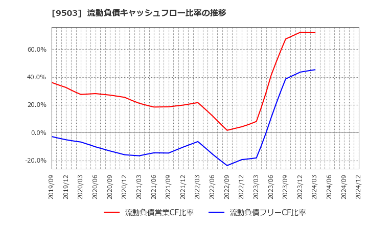 9503 関西電力(株): 流動負債キャッシュフロー比率の推移